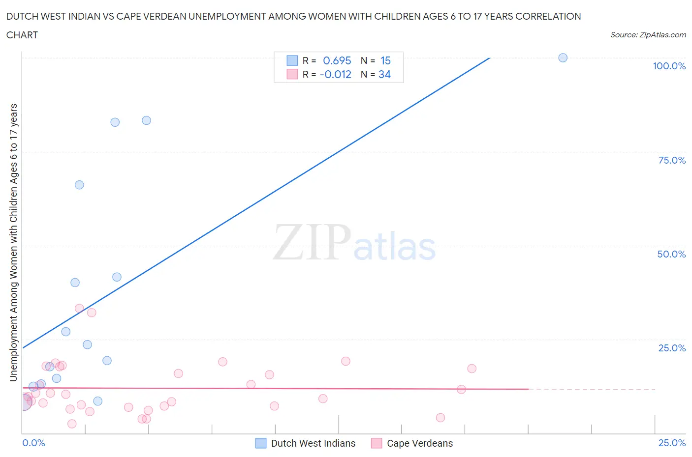 Dutch West Indian vs Cape Verdean Unemployment Among Women with Children Ages 6 to 17 years