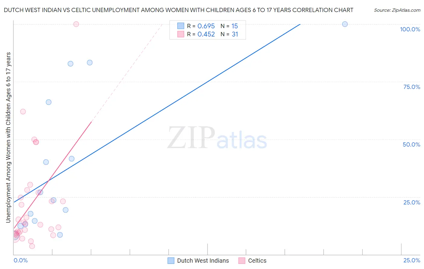 Dutch West Indian vs Celtic Unemployment Among Women with Children Ages 6 to 17 years