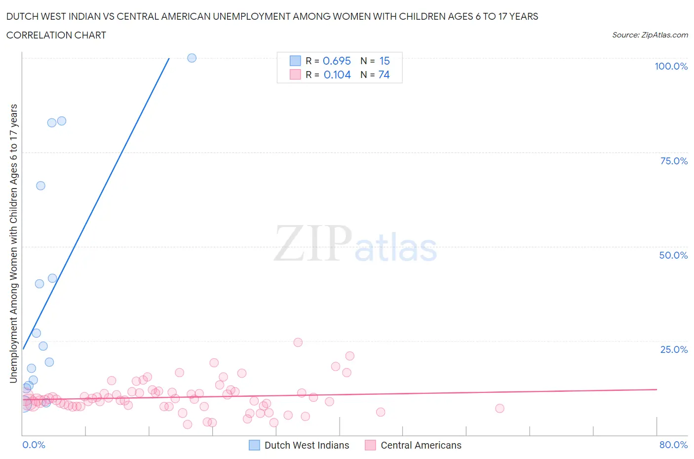 Dutch West Indian vs Central American Unemployment Among Women with Children Ages 6 to 17 years