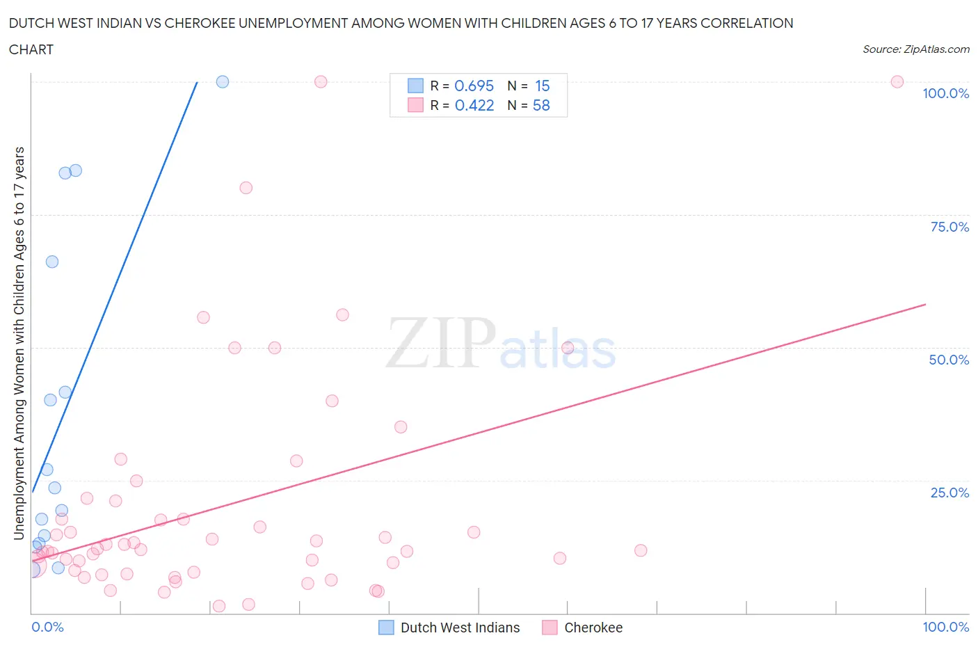 Dutch West Indian vs Cherokee Unemployment Among Women with Children Ages 6 to 17 years