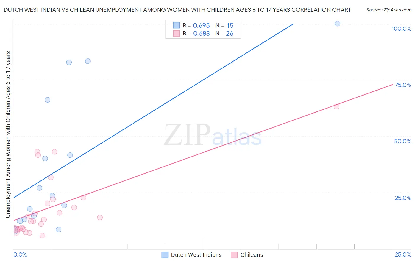 Dutch West Indian vs Chilean Unemployment Among Women with Children Ages 6 to 17 years