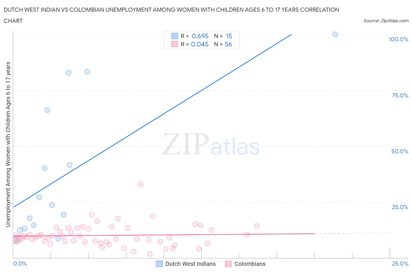 Dutch West Indian vs Colombian Unemployment Among Women with Children Ages 6 to 17 years
