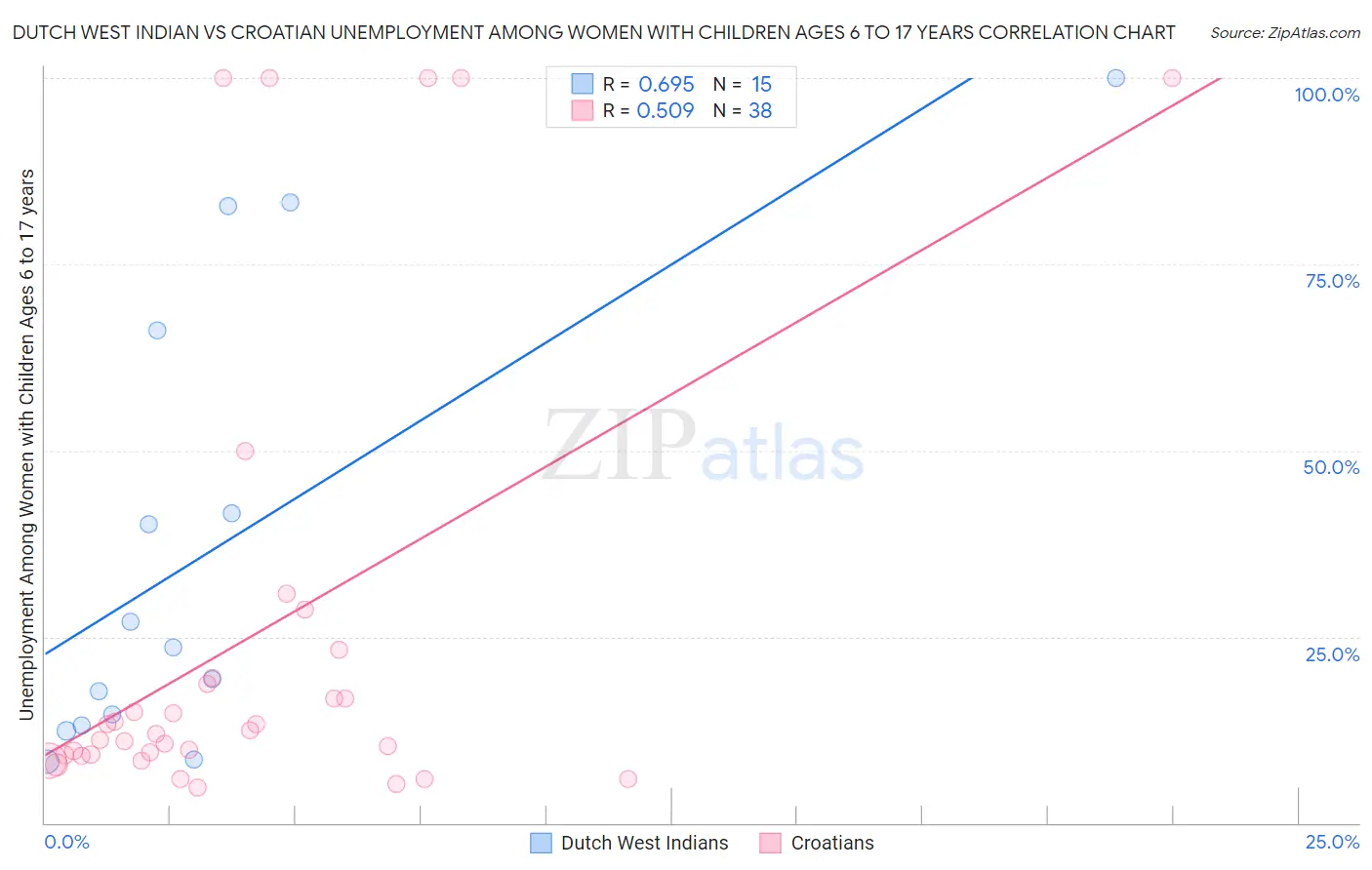 Dutch West Indian vs Croatian Unemployment Among Women with Children Ages 6 to 17 years