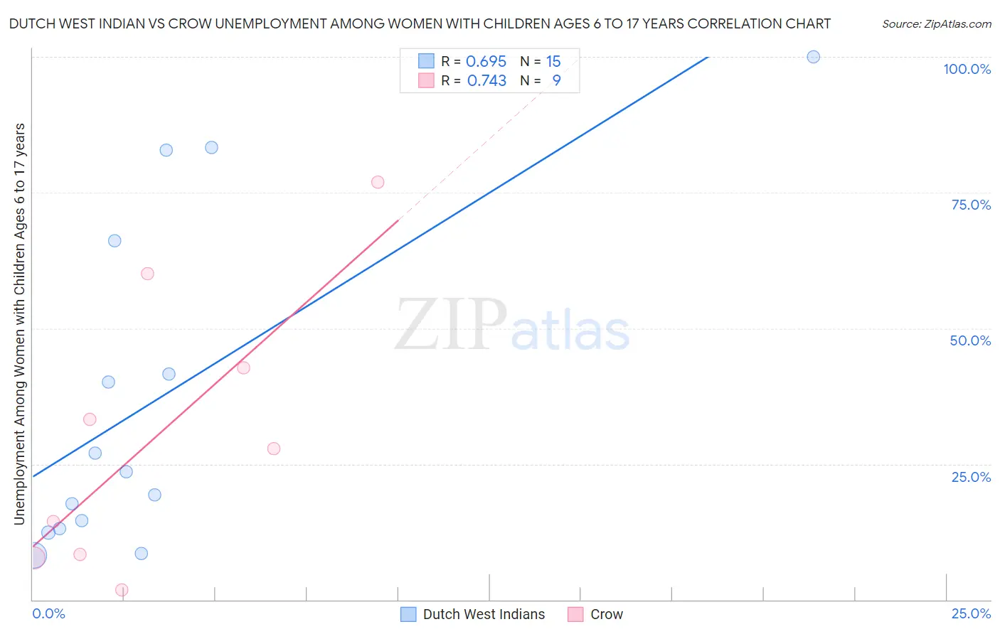 Dutch West Indian vs Crow Unemployment Among Women with Children Ages 6 to 17 years