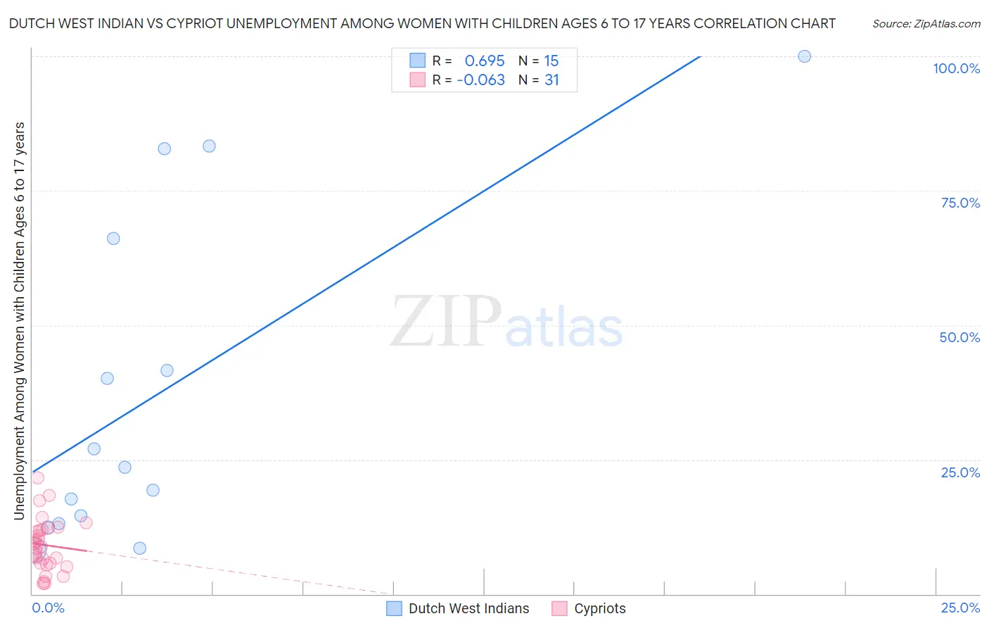 Dutch West Indian vs Cypriot Unemployment Among Women with Children Ages 6 to 17 years