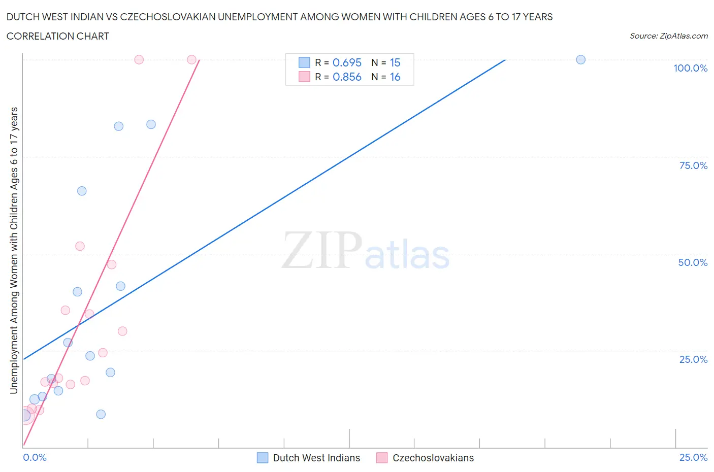 Dutch West Indian vs Czechoslovakian Unemployment Among Women with Children Ages 6 to 17 years