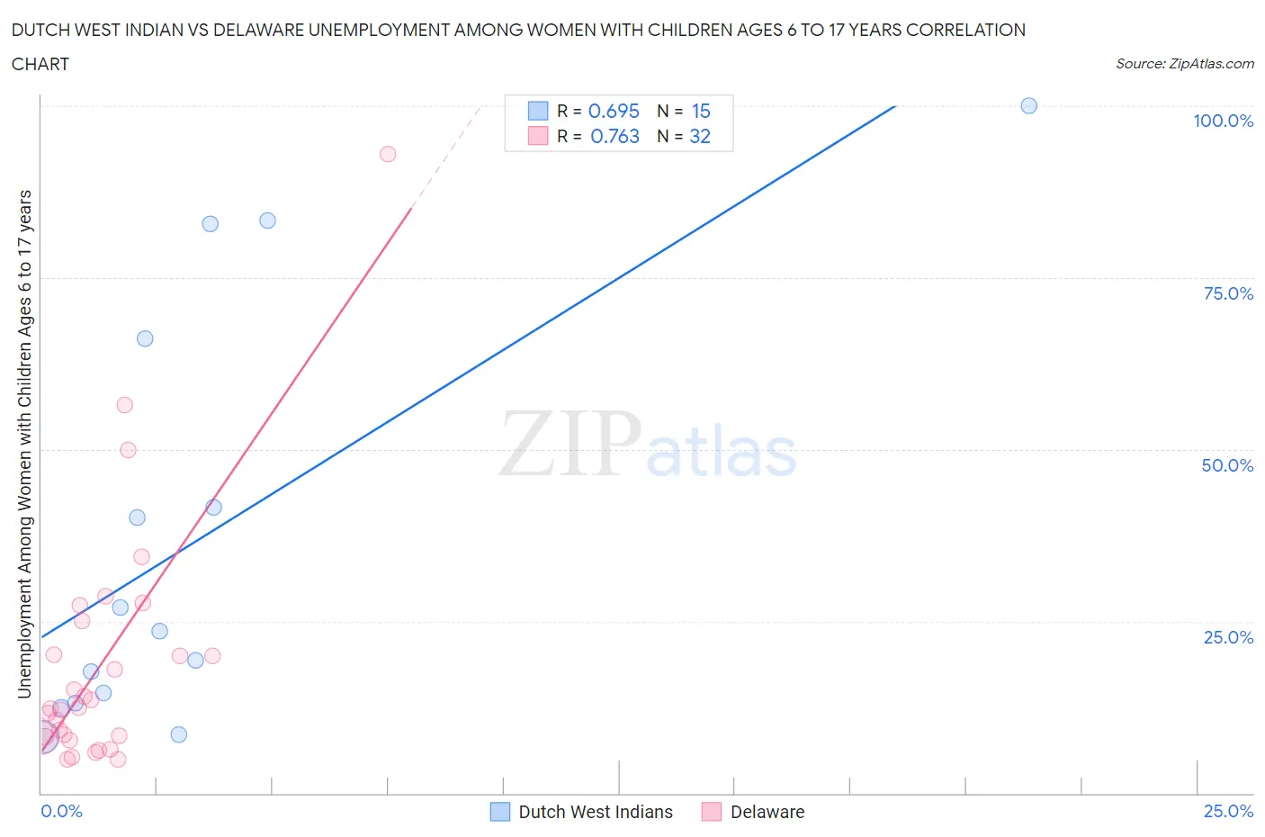 Dutch West Indian vs Delaware Unemployment Among Women with Children Ages 6 to 17 years