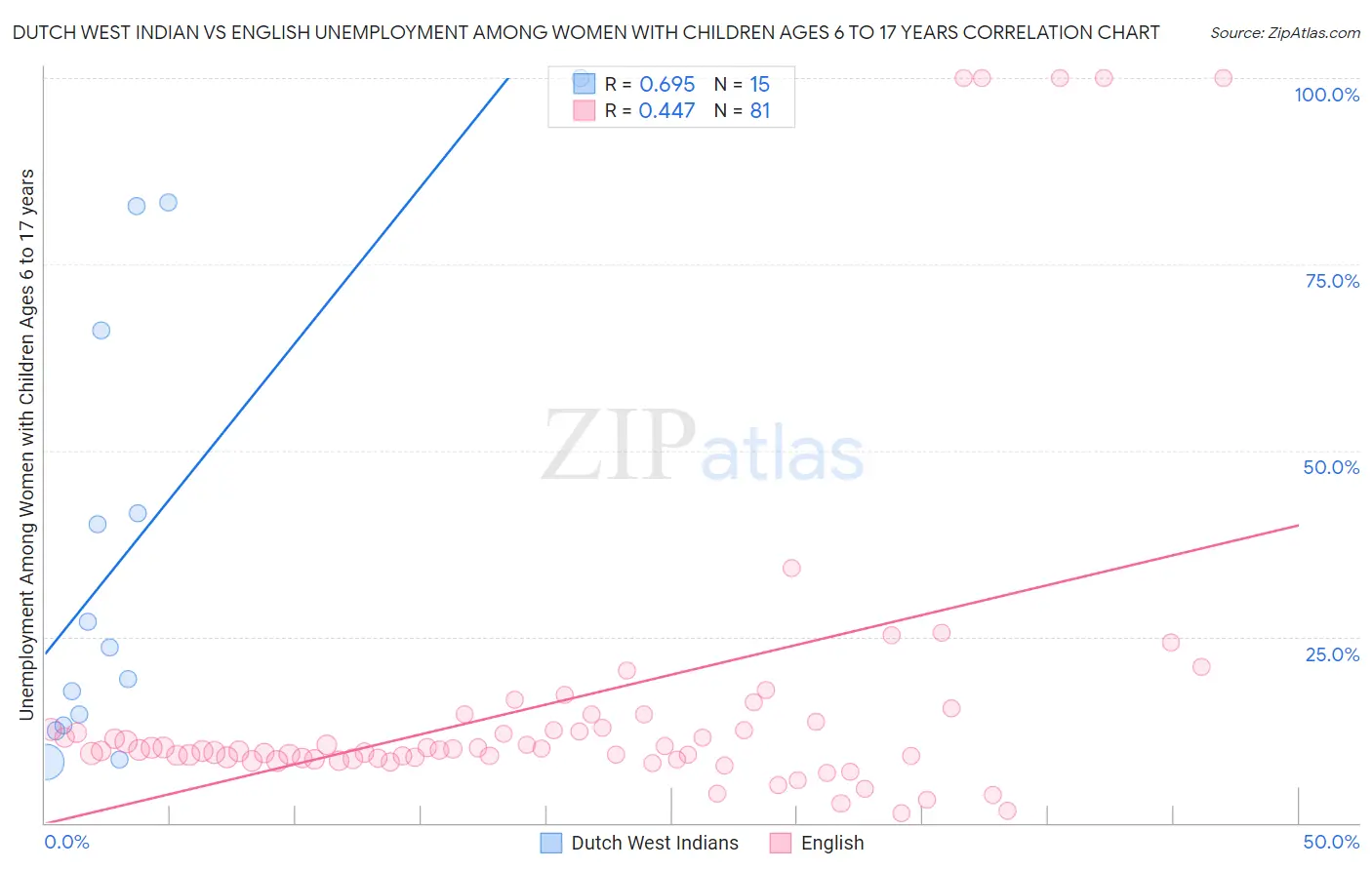 Dutch West Indian vs English Unemployment Among Women with Children Ages 6 to 17 years