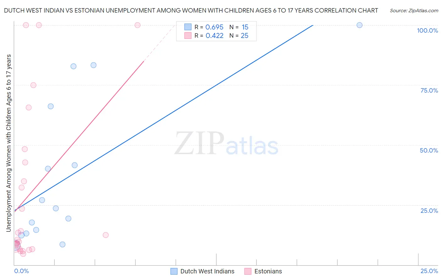 Dutch West Indian vs Estonian Unemployment Among Women with Children Ages 6 to 17 years