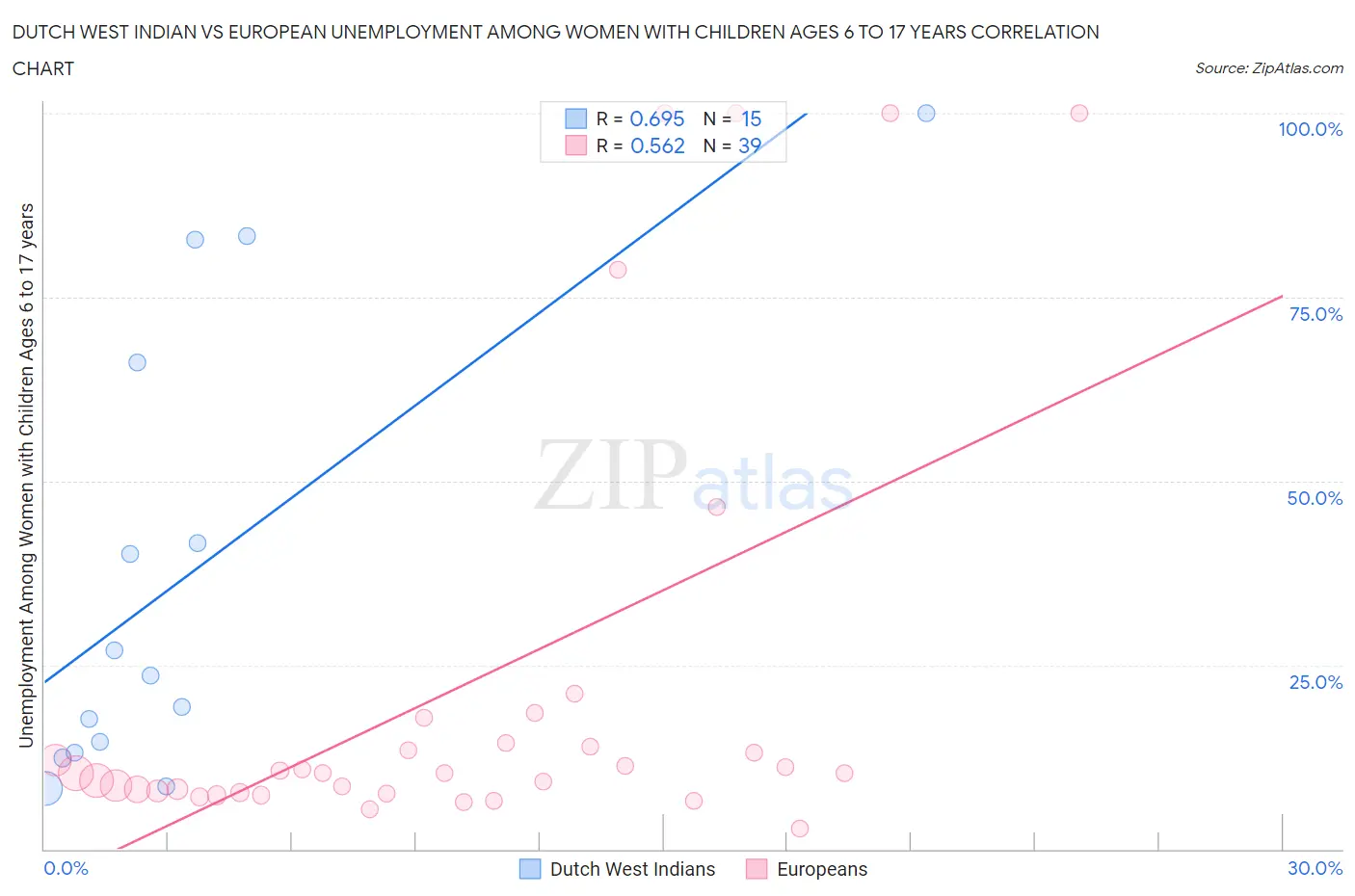 Dutch West Indian vs European Unemployment Among Women with Children Ages 6 to 17 years