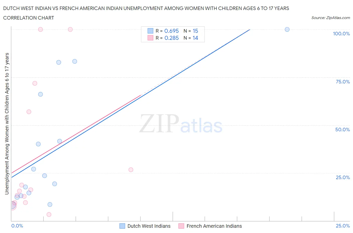 Dutch West Indian vs French American Indian Unemployment Among Women with Children Ages 6 to 17 years