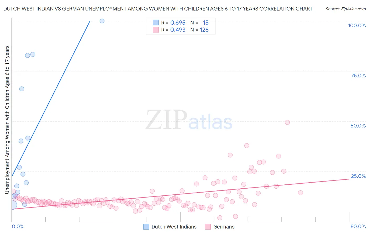Dutch West Indian vs German Unemployment Among Women with Children Ages 6 to 17 years