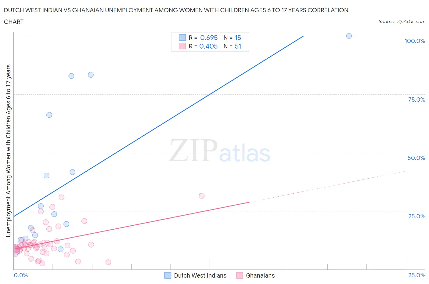 Dutch West Indian vs Ghanaian Unemployment Among Women with Children Ages 6 to 17 years