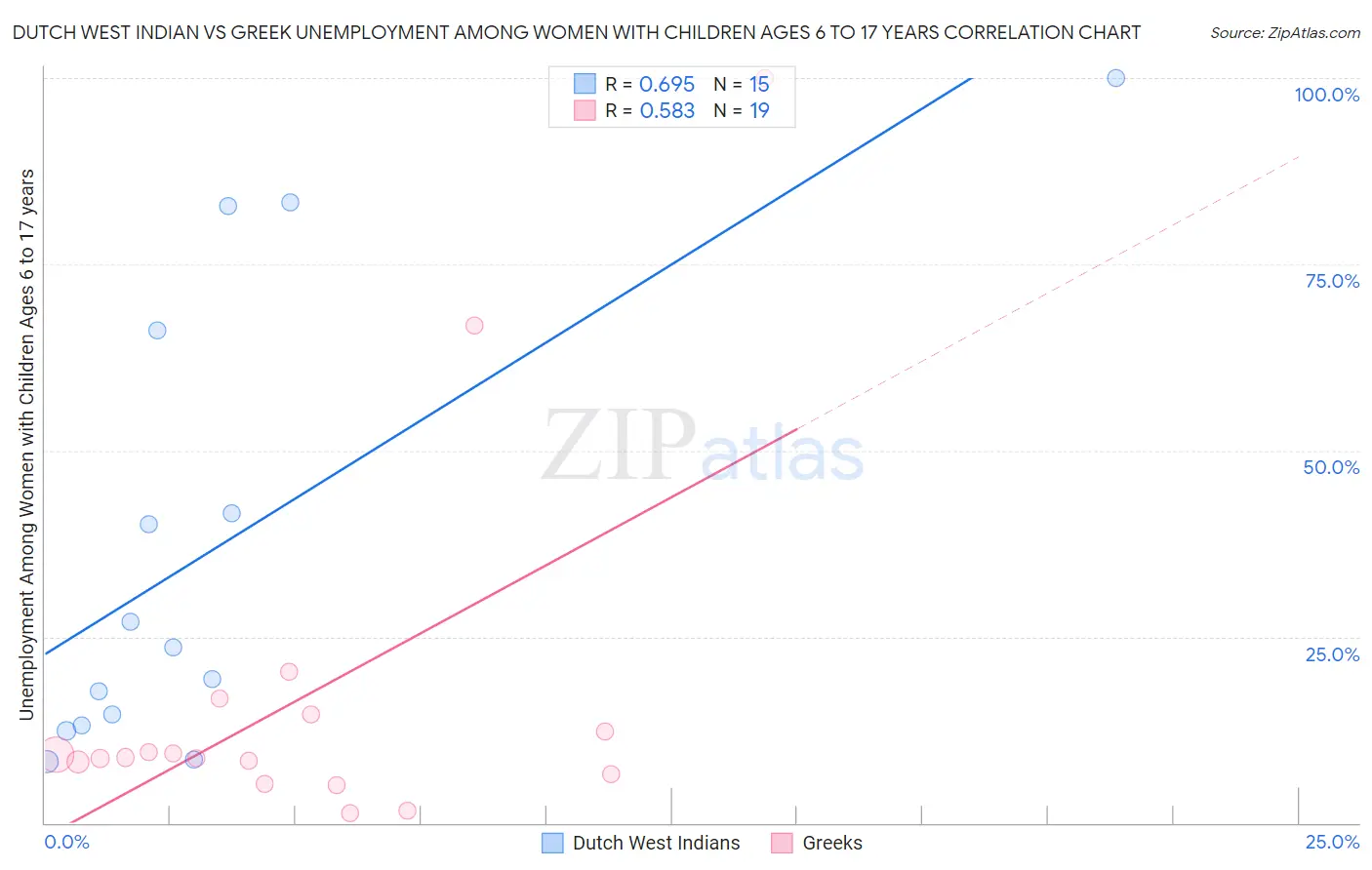 Dutch West Indian vs Greek Unemployment Among Women with Children Ages 6 to 17 years
