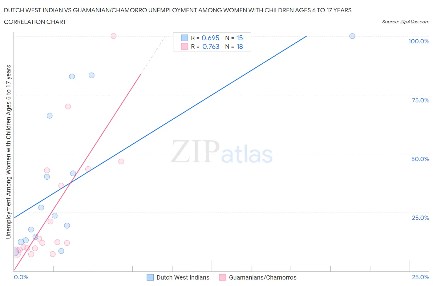 Dutch West Indian vs Guamanian/Chamorro Unemployment Among Women with Children Ages 6 to 17 years