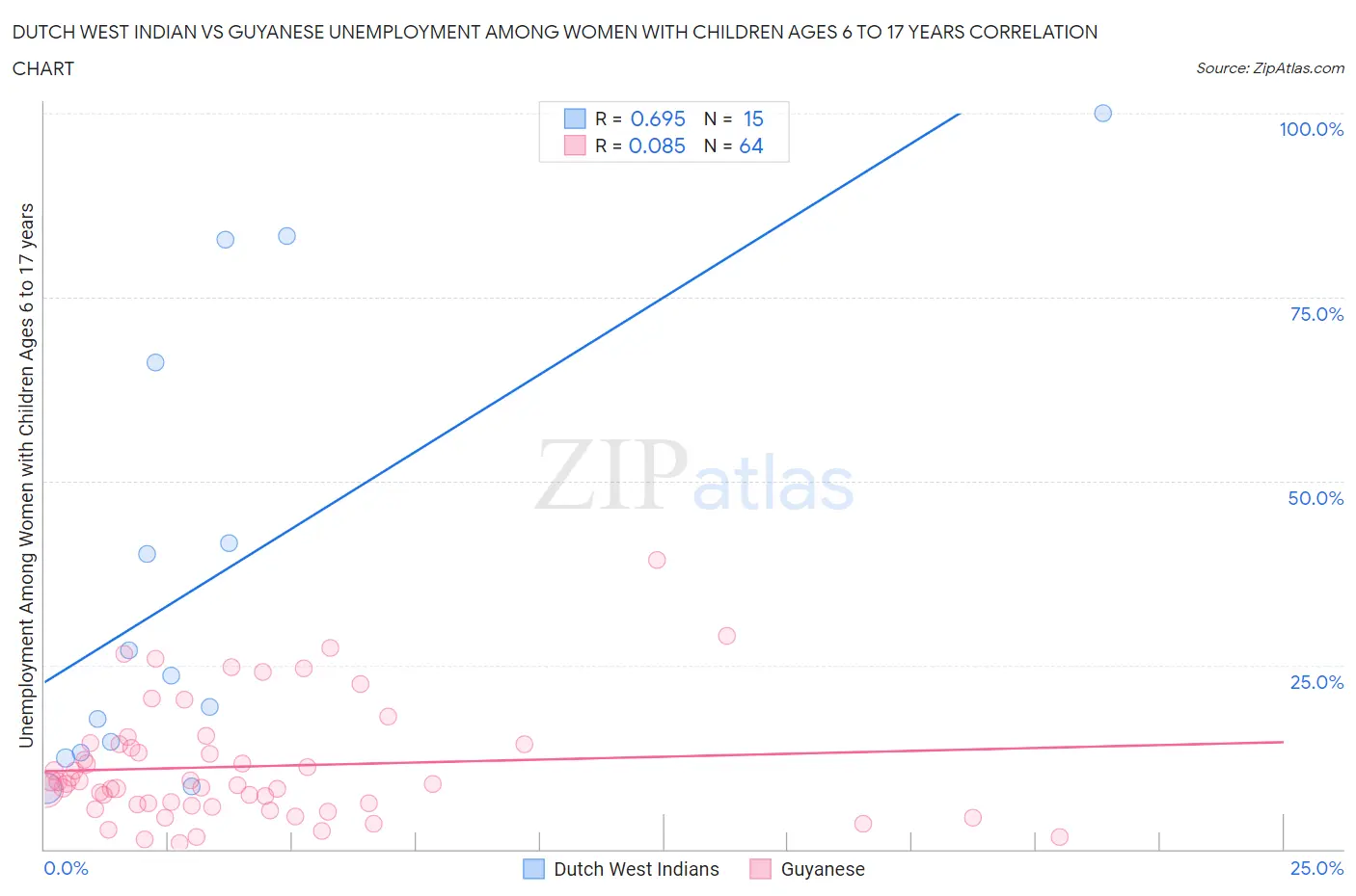 Dutch West Indian vs Guyanese Unemployment Among Women with Children Ages 6 to 17 years