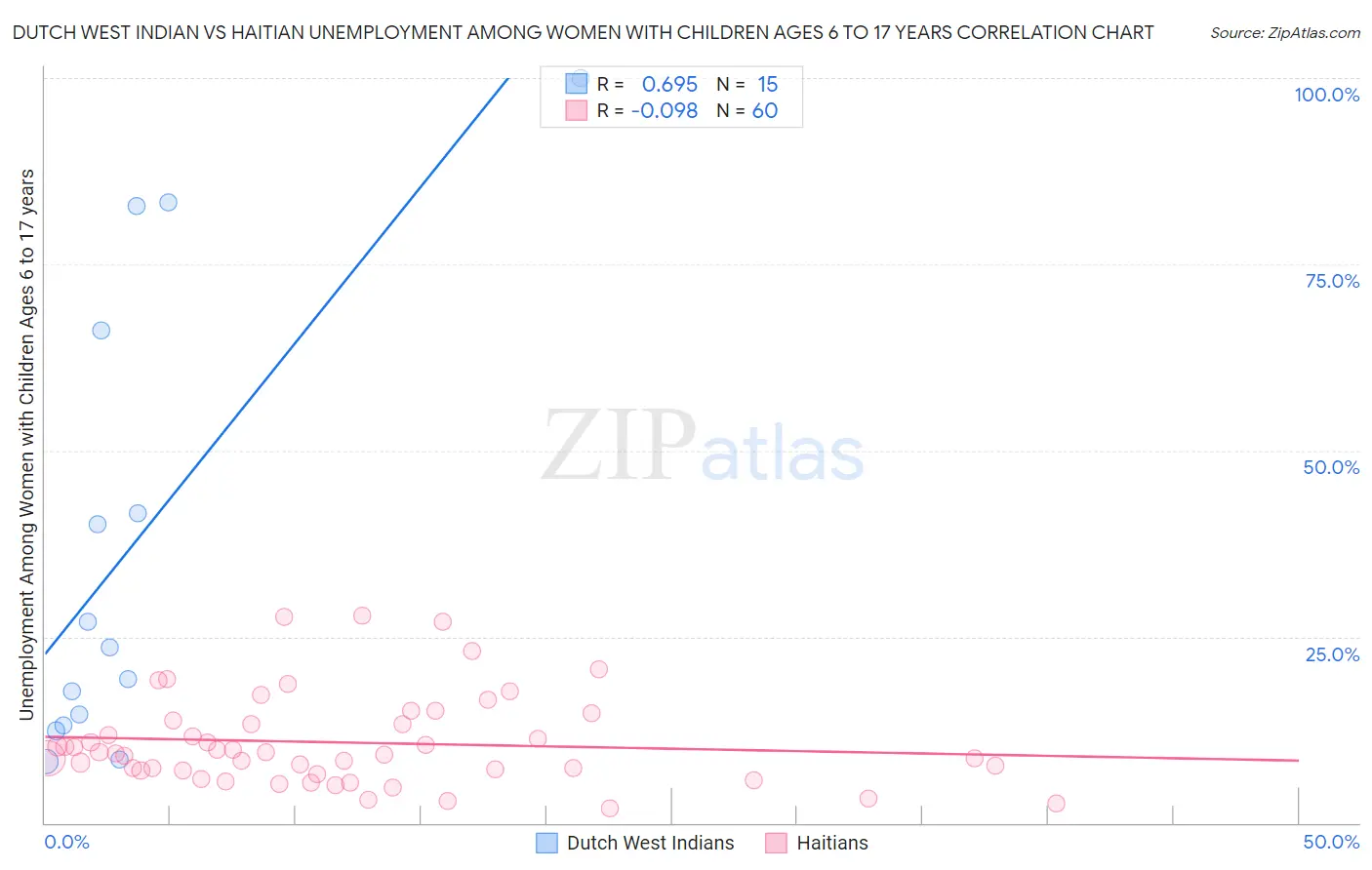 Dutch West Indian vs Haitian Unemployment Among Women with Children Ages 6 to 17 years