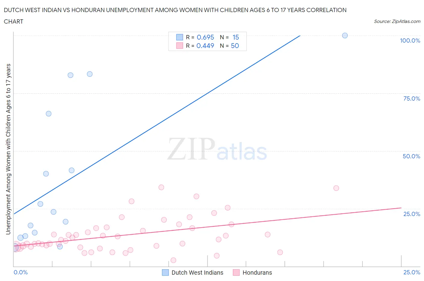 Dutch West Indian vs Honduran Unemployment Among Women with Children Ages 6 to 17 years