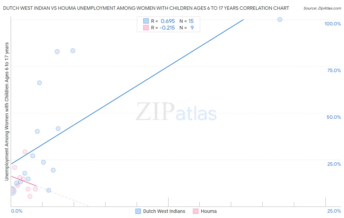 Dutch West Indian vs Houma Unemployment Among Women with Children Ages 6 to 17 years