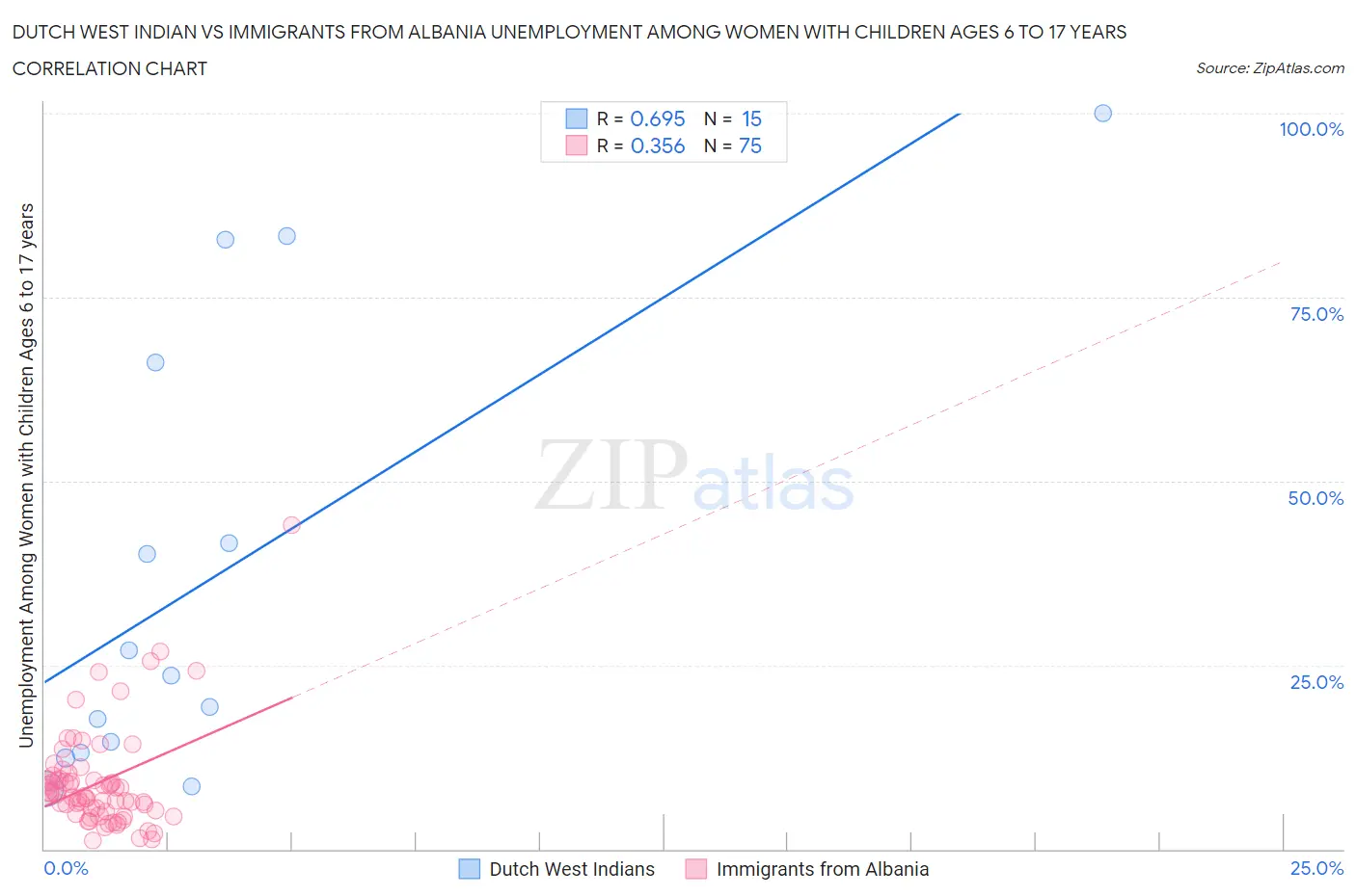 Dutch West Indian vs Immigrants from Albania Unemployment Among Women with Children Ages 6 to 17 years