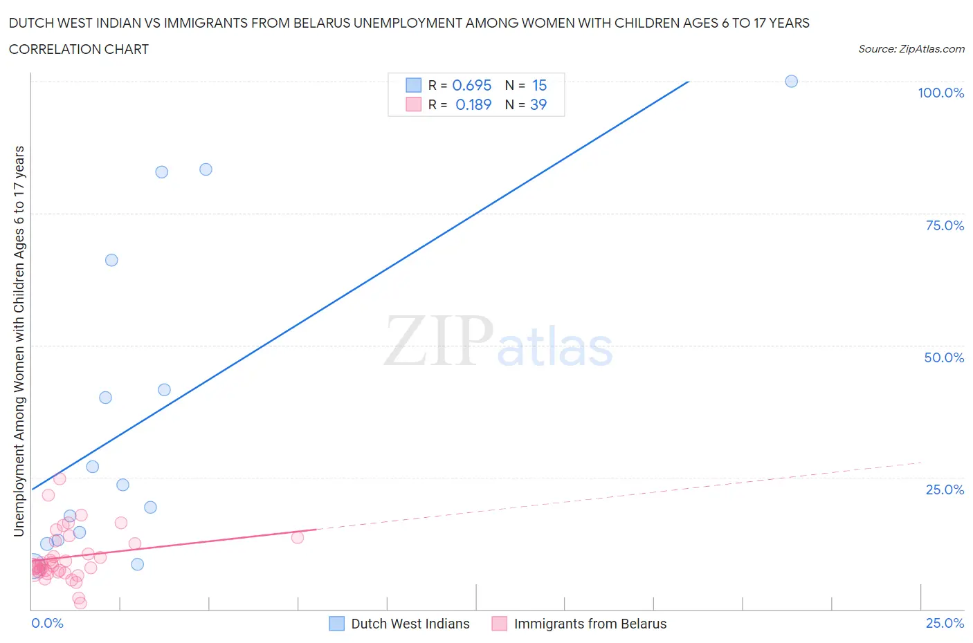 Dutch West Indian vs Immigrants from Belarus Unemployment Among Women with Children Ages 6 to 17 years