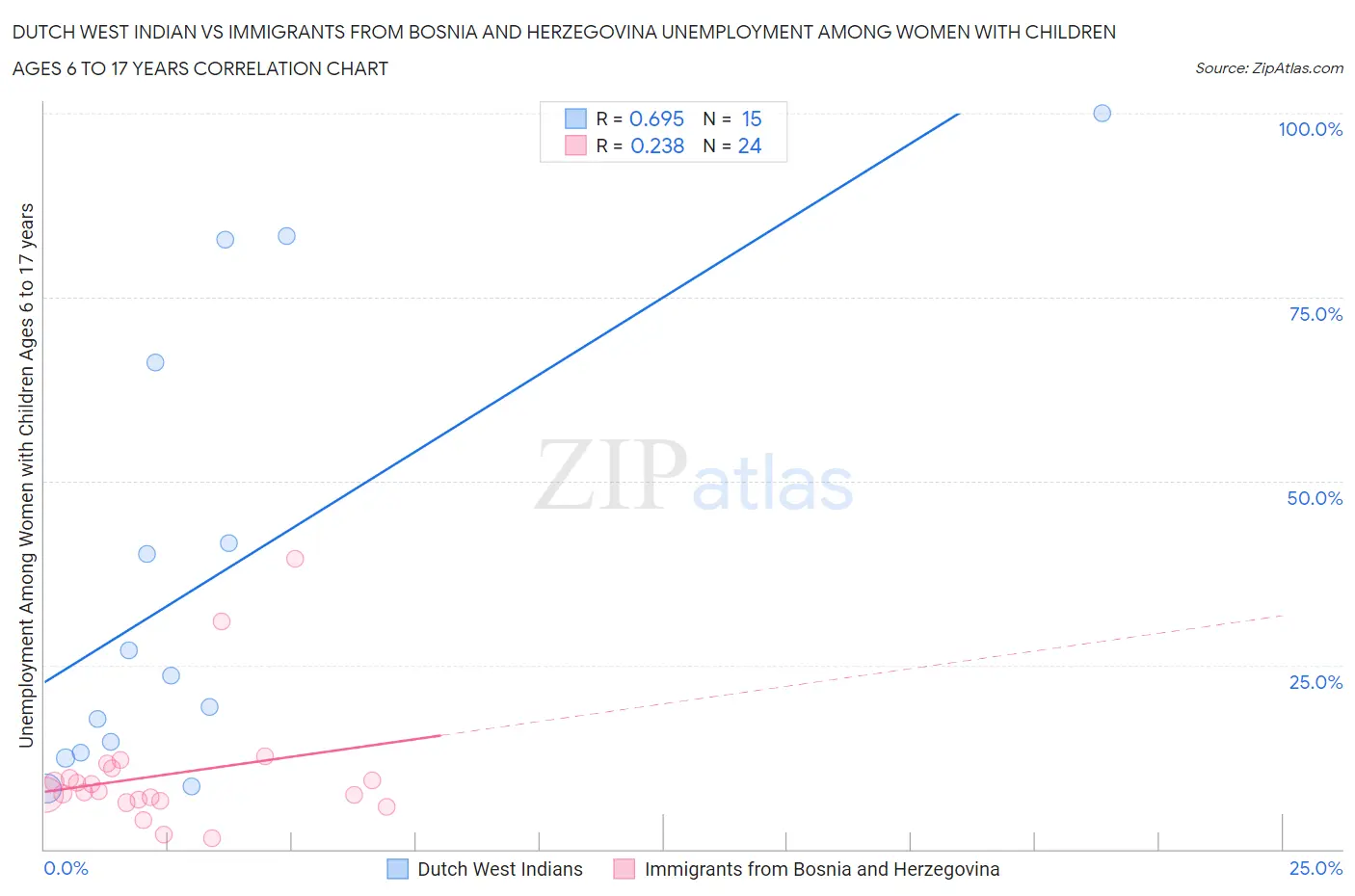 Dutch West Indian vs Immigrants from Bosnia and Herzegovina Unemployment Among Women with Children Ages 6 to 17 years