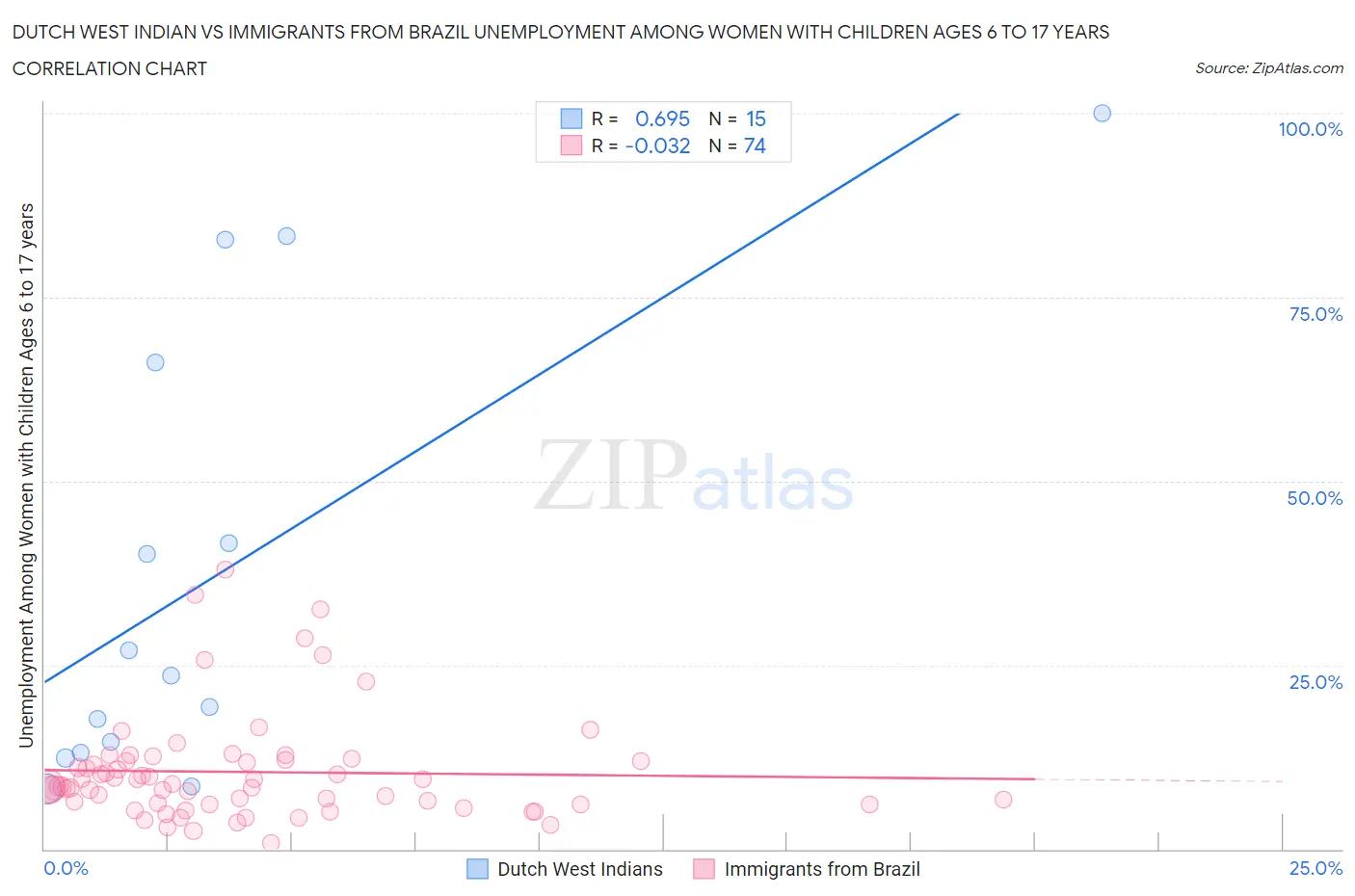 Dutch West Indian vs Immigrants from Brazil Unemployment Among Women with Children Ages 6 to 17 years