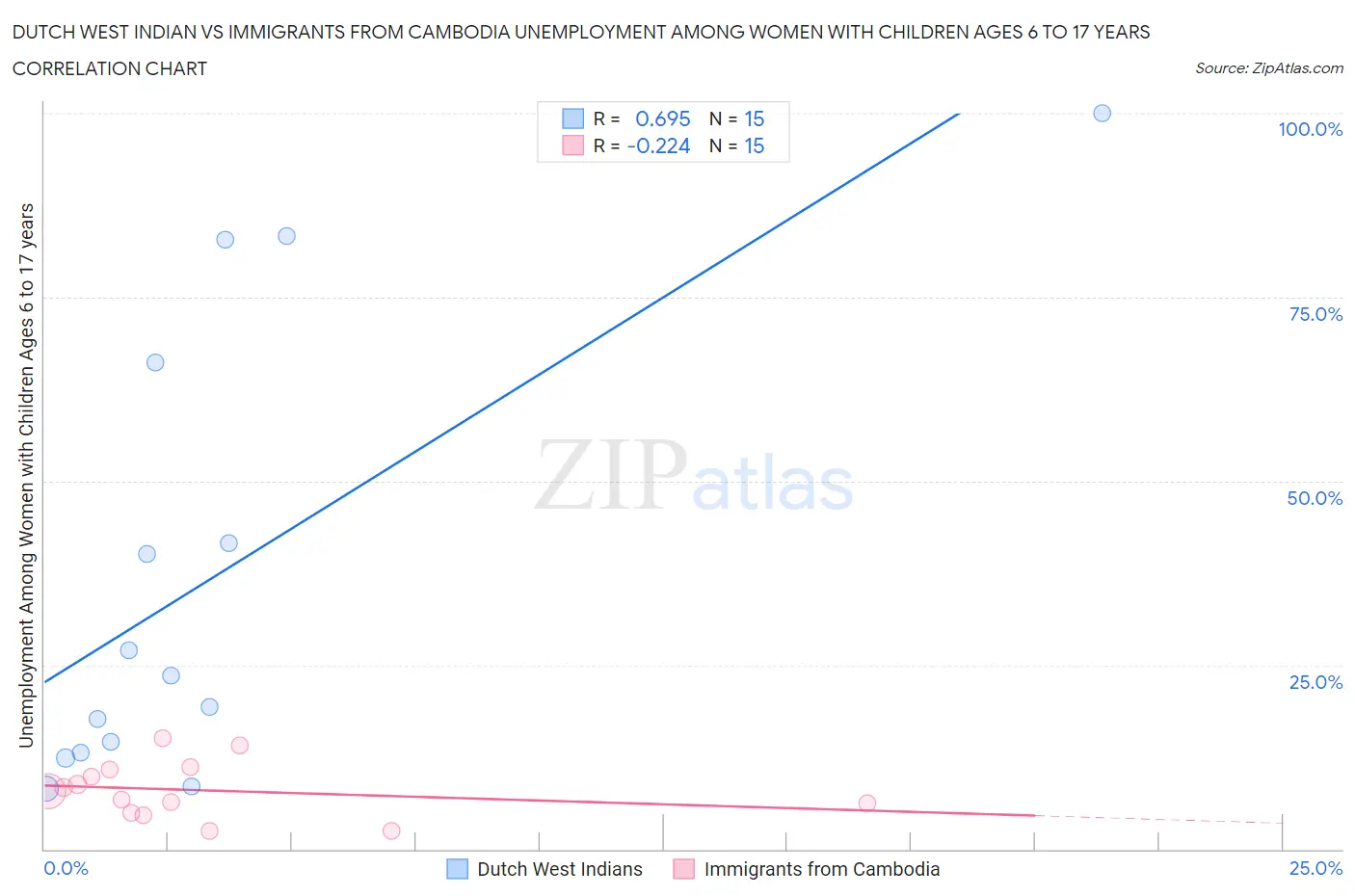Dutch West Indian vs Immigrants from Cambodia Unemployment Among Women with Children Ages 6 to 17 years