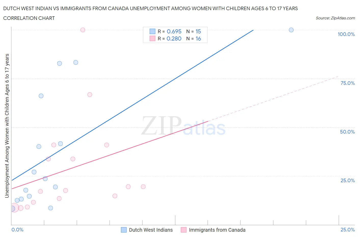 Dutch West Indian vs Immigrants from Canada Unemployment Among Women with Children Ages 6 to 17 years