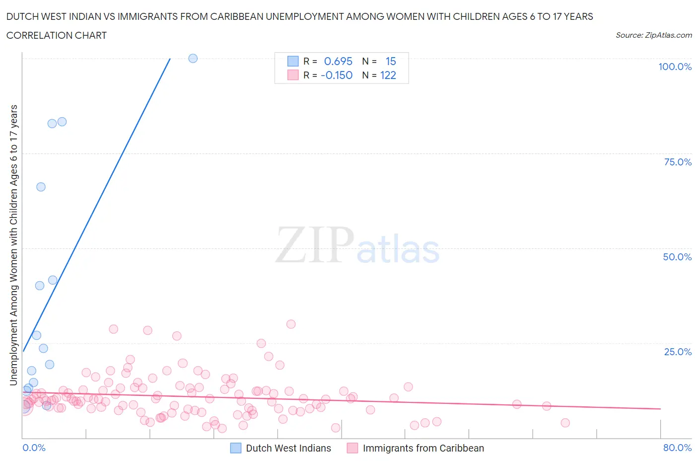 Dutch West Indian vs Immigrants from Caribbean Unemployment Among Women with Children Ages 6 to 17 years
