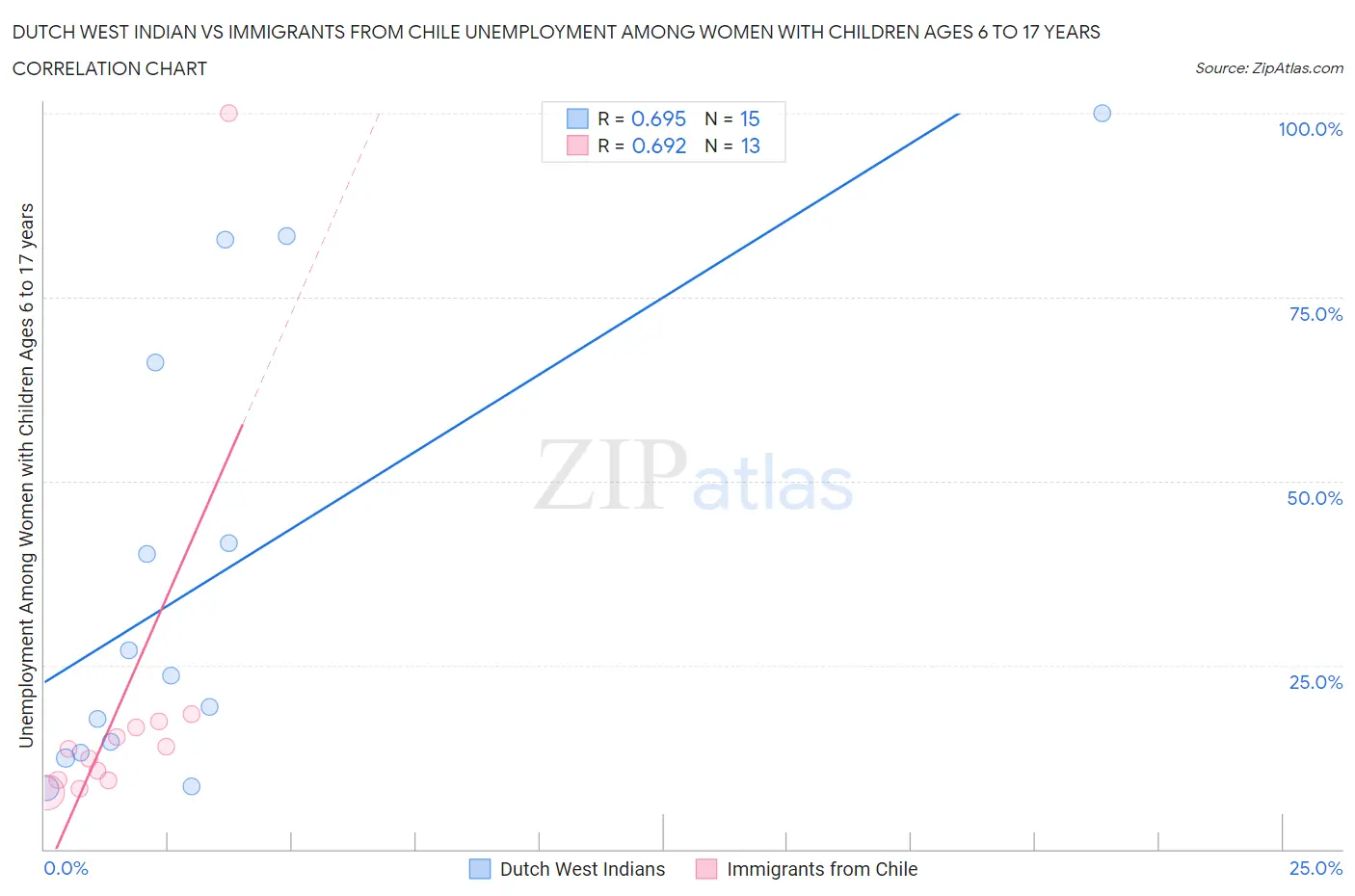 Dutch West Indian vs Immigrants from Chile Unemployment Among Women with Children Ages 6 to 17 years