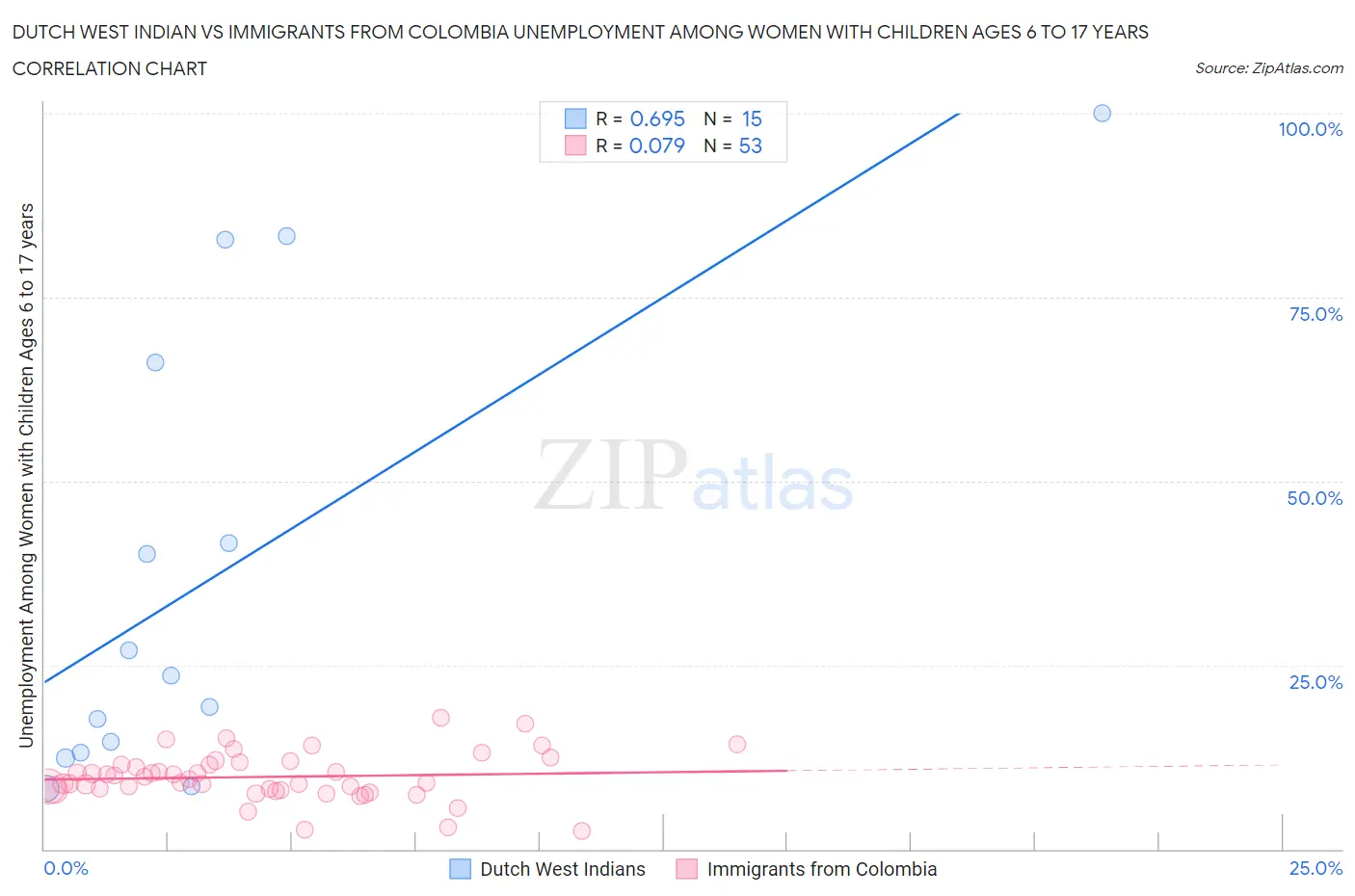 Dutch West Indian vs Immigrants from Colombia Unemployment Among Women with Children Ages 6 to 17 years