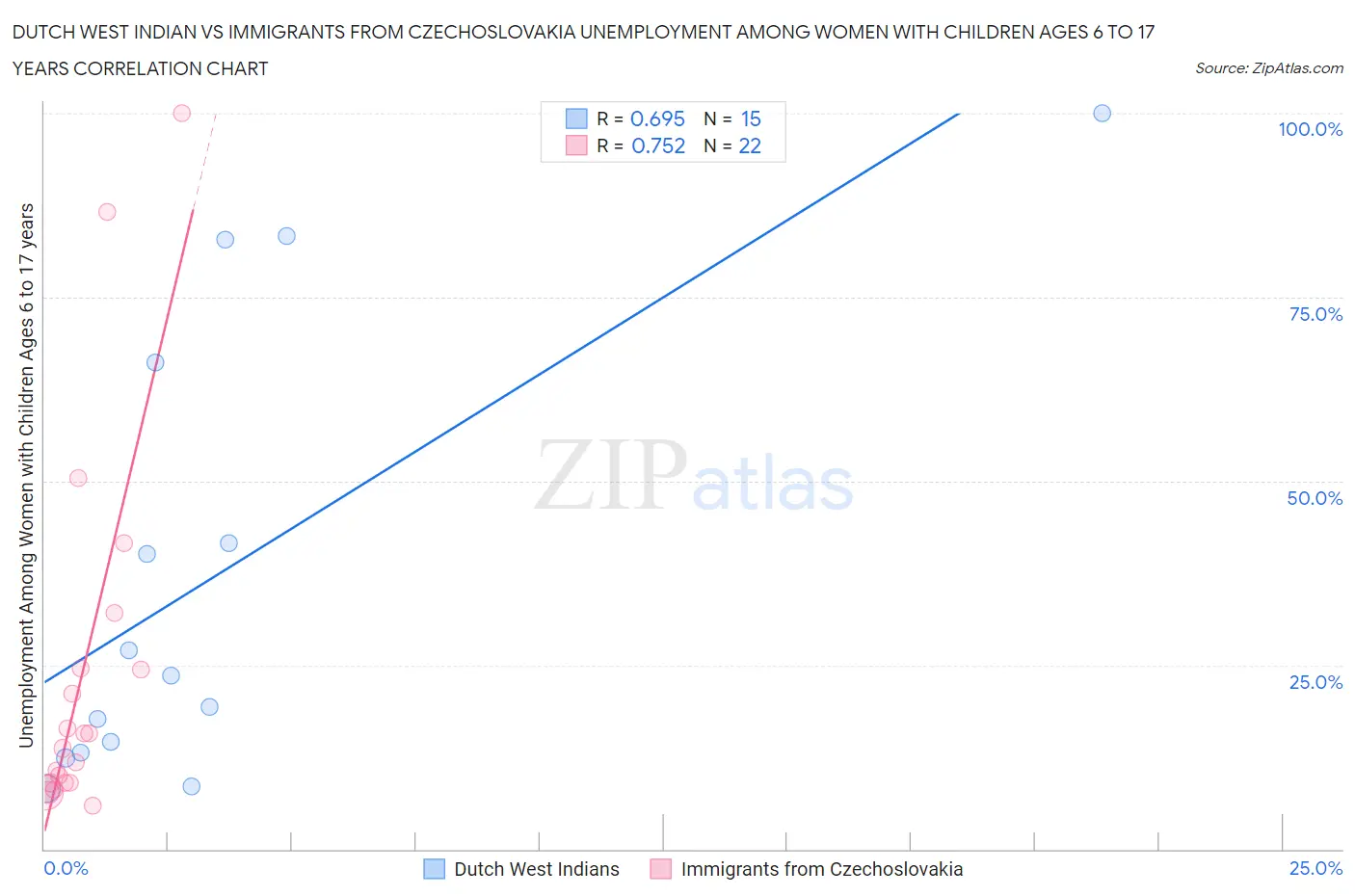 Dutch West Indian vs Immigrants from Czechoslovakia Unemployment Among Women with Children Ages 6 to 17 years