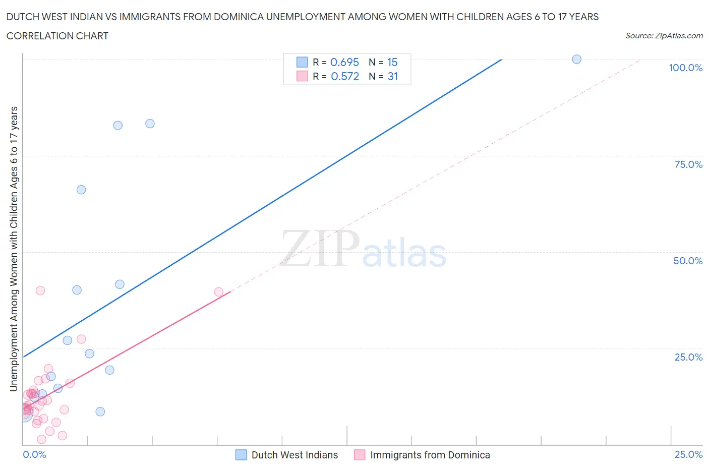 Dutch West Indian vs Immigrants from Dominica Unemployment Among Women with Children Ages 6 to 17 years