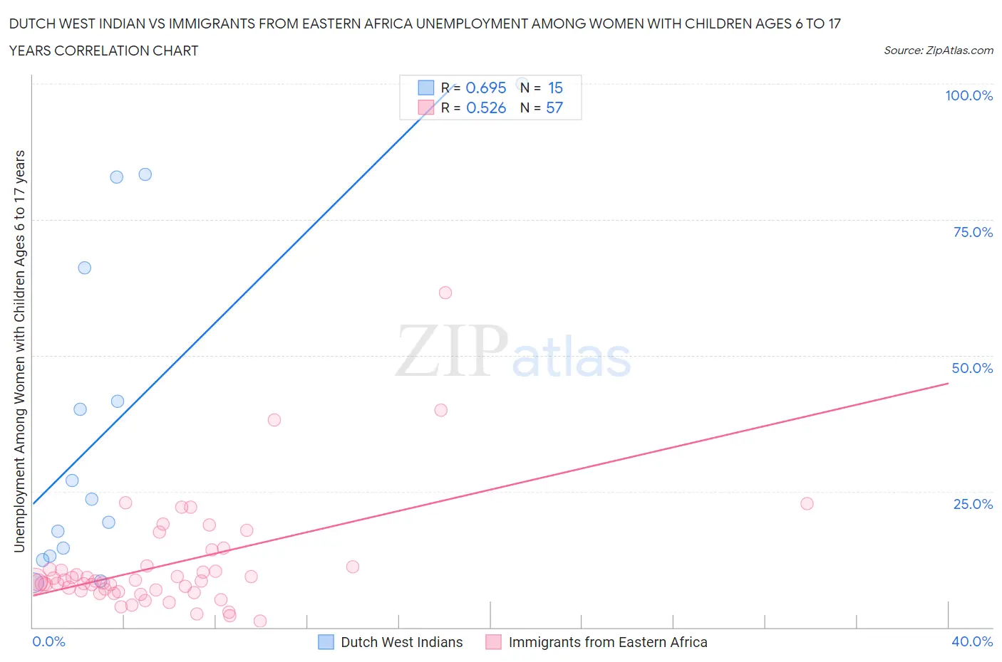 Dutch West Indian vs Immigrants from Eastern Africa Unemployment Among Women with Children Ages 6 to 17 years