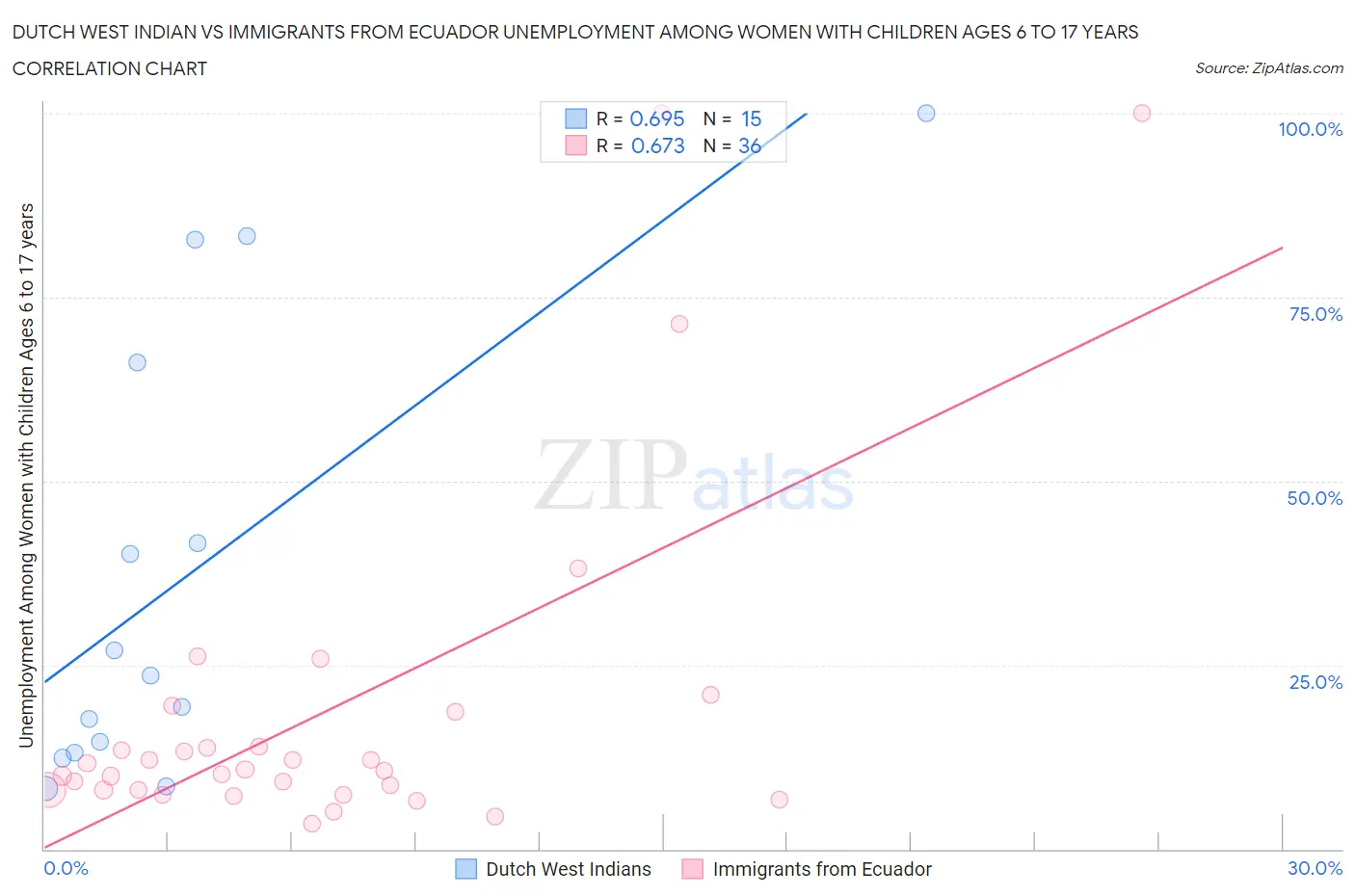 Dutch West Indian vs Immigrants from Ecuador Unemployment Among Women with Children Ages 6 to 17 years