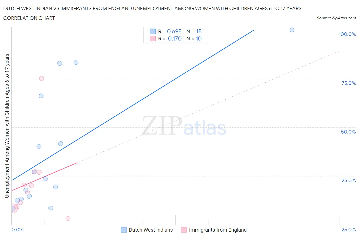 Dutch West Indian vs Immigrants from England Unemployment Among Women with Children Ages 6 to 17 years