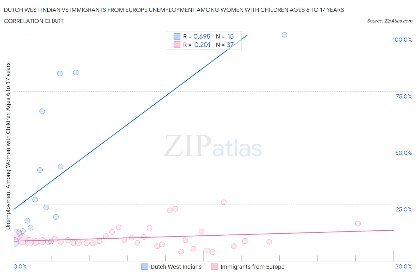 Dutch West Indian vs Immigrants from Europe Unemployment Among Women with Children Ages 6 to 17 years