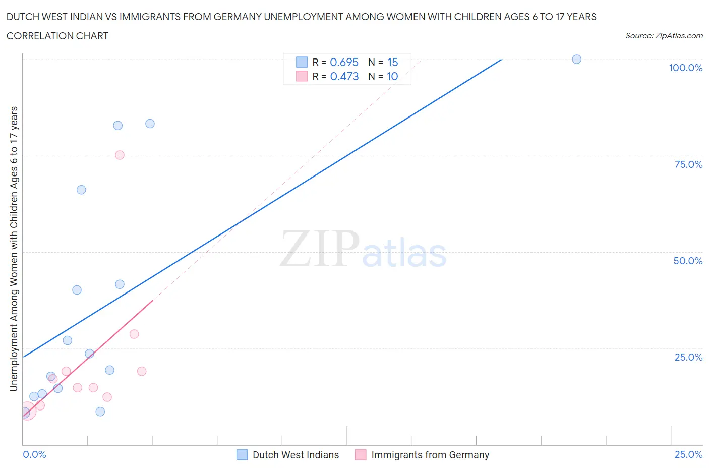 Dutch West Indian vs Immigrants from Germany Unemployment Among Women with Children Ages 6 to 17 years