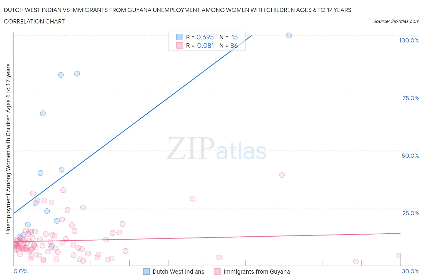 Dutch West Indian vs Immigrants from Guyana Unemployment Among Women with Children Ages 6 to 17 years