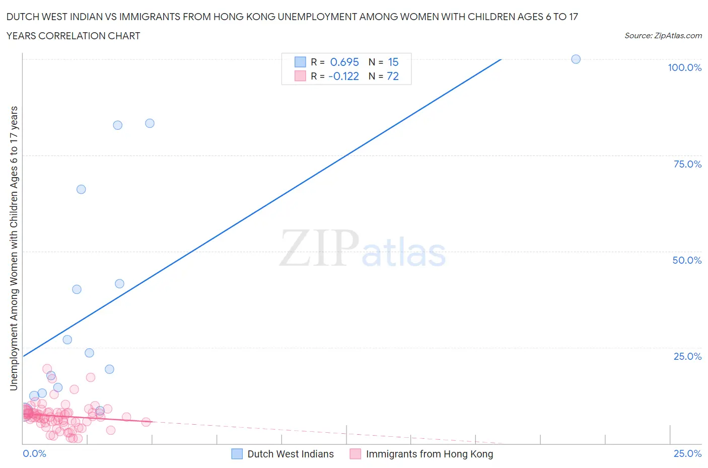 Dutch West Indian vs Immigrants from Hong Kong Unemployment Among Women with Children Ages 6 to 17 years