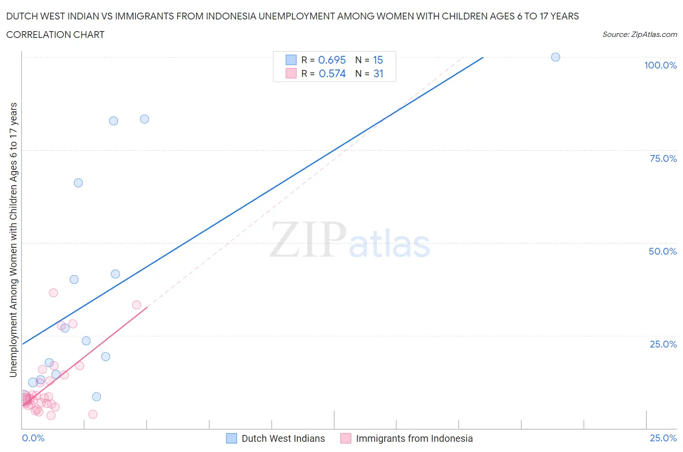 Dutch West Indian vs Immigrants from Indonesia Unemployment Among Women with Children Ages 6 to 17 years