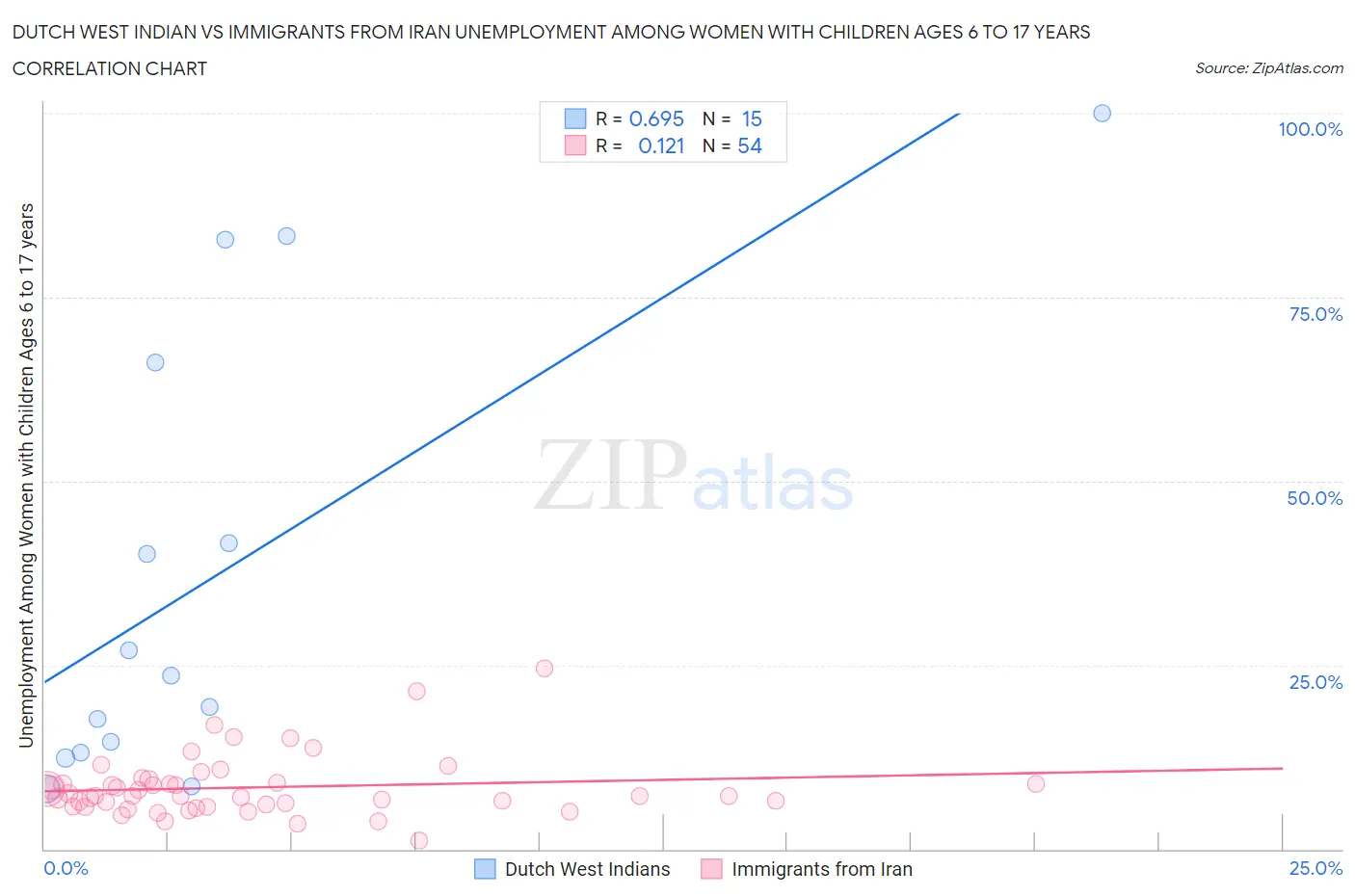 Dutch West Indian vs Immigrants from Iran Unemployment Among Women with Children Ages 6 to 17 years