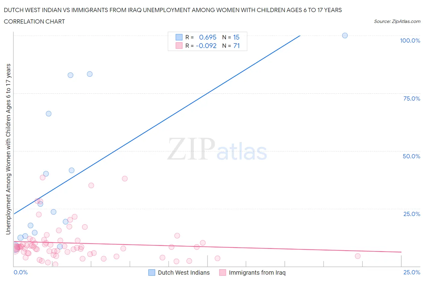 Dutch West Indian vs Immigrants from Iraq Unemployment Among Women with Children Ages 6 to 17 years