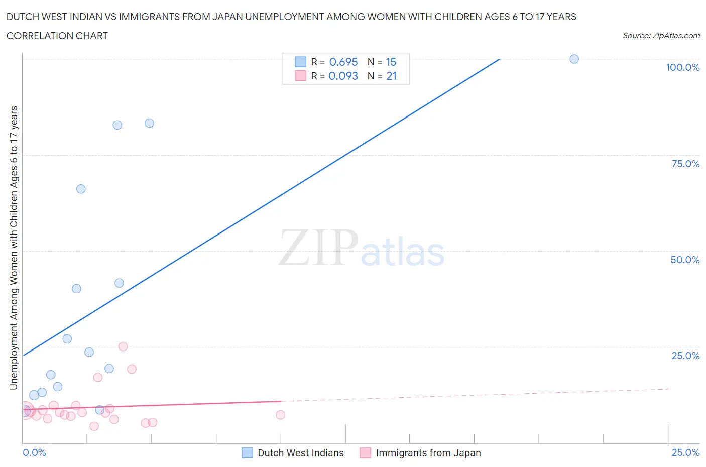 Dutch West Indian vs Immigrants from Japan Unemployment Among Women with Children Ages 6 to 17 years