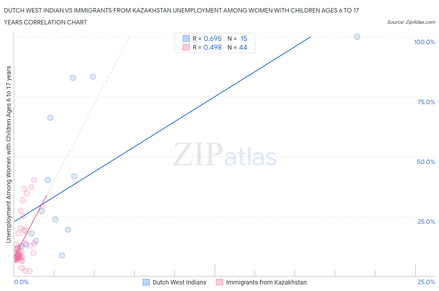Dutch West Indian vs Immigrants from Kazakhstan Unemployment Among Women with Children Ages 6 to 17 years