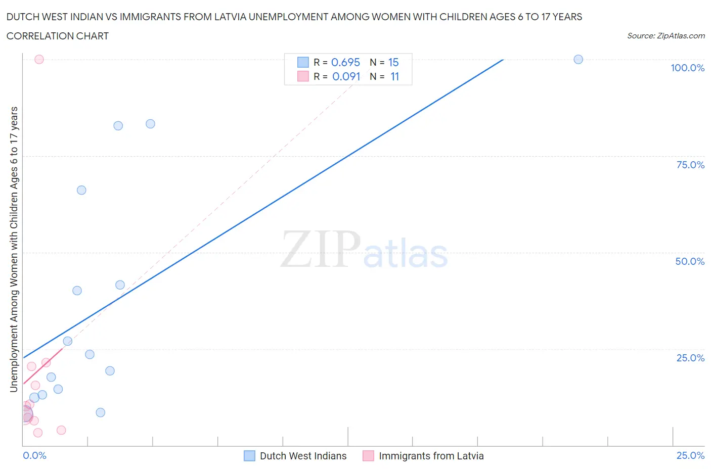 Dutch West Indian vs Immigrants from Latvia Unemployment Among Women with Children Ages 6 to 17 years