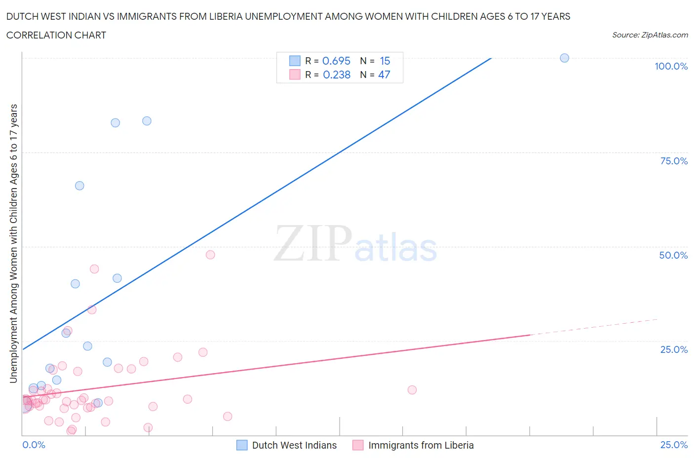 Dutch West Indian vs Immigrants from Liberia Unemployment Among Women with Children Ages 6 to 17 years
