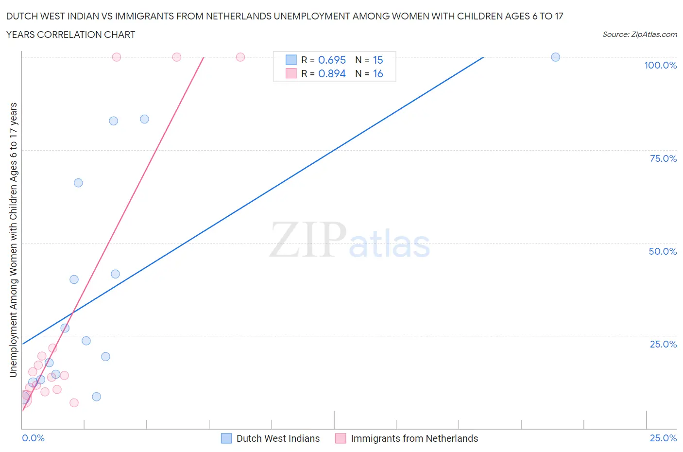 Dutch West Indian vs Immigrants from Netherlands Unemployment Among Women with Children Ages 6 to 17 years