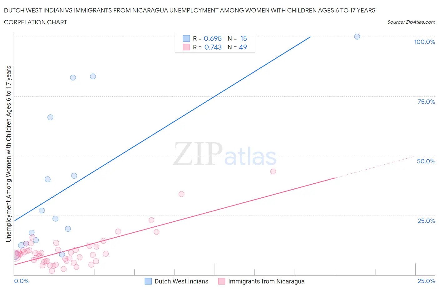 Dutch West Indian vs Immigrants from Nicaragua Unemployment Among Women with Children Ages 6 to 17 years